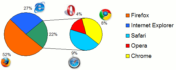 Browser-Statistik