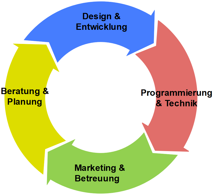 Webdesign Leistungen